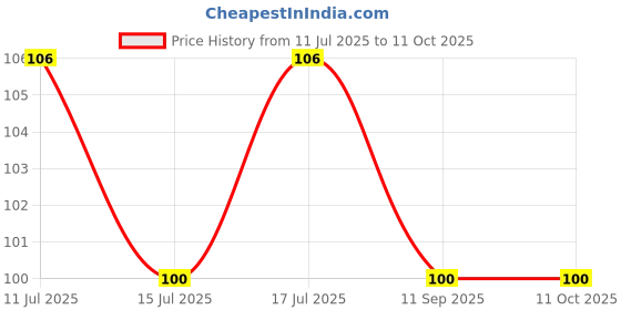 flipkart.com actrovax IX®-234-DC-Clean Purifier Filter Six Layer Water Filter Faucet Tap Mount Water Filter actrovax Price History Graph from 11 Jul 2025 to 10 Oct 2025