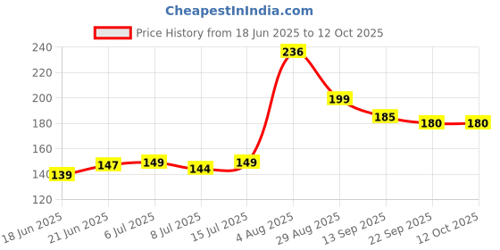 flipkart.com actrovax IX®-237-SX-Purifier Filter Cartridge Six Layer Water Filter Tap Mount Water Filter actrovax Price History Graph from 18 Jun 2025 to 11 Oct 2025