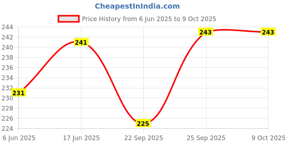 flipkart.com actrovax IX®-529-DC-Medu Vada Maker Vada Maker actrovax Price History Graph from 6 Jun 2025 to 9 Oct 2025