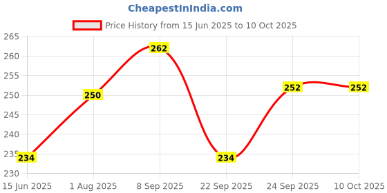 flipkart.com actrovax IXV®-538-JU-Medu Vada Maker Vada Maker actrovax Price History Graph from 15 Jun 2025 to 9 Oct 2025