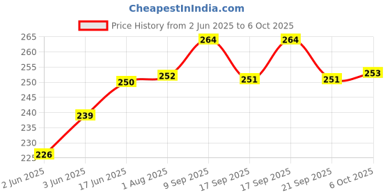 flipkart.com actrovax IXV®-543-JU-Medu Vada Maker with Stand Vada Maker actrovax Price History Graph from 2 Jun 2025 to 6 Oct 2025