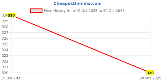 flipkart.com actrovax Lint Remover / Fabric Shaver for Cloths, Woolen Sweaters Lint Roller actrovax Price History Graph from 19 Oct 2025 to 20 Oct 2025