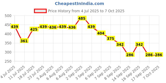 flipkart.com actrovax Lung Capacity Exercise Device and Lung Exerciser Breathing Trainer actrovax Price History Graph from 4 Jul 2025 to 7 Oct 2025