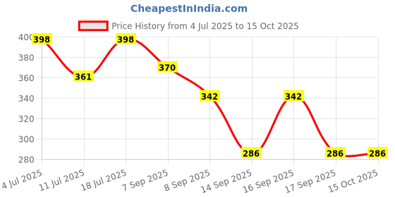 flipkart.com actrovax Lung Expander, Breathing Enhancer Breathing Trainer actrovax Price History Graph from 4 Jul 2025 to 15 Oct 2025