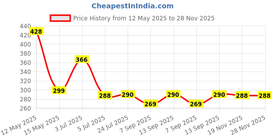 flipkart.com actrovax Lungs Exercise Equipment Breathing Trainer actrovax Price History Graph from 12 May 2025 to 27 Nov 2025
