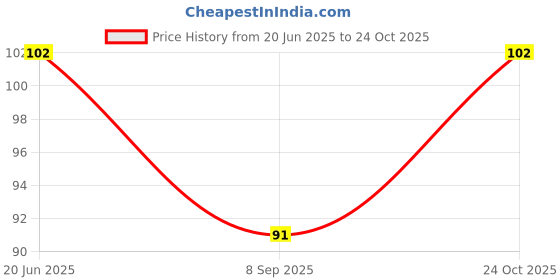 flipkart.com actrovax Men, Women Shapewear actrovax Price History Graph from 20 Jun 2025 to 24 Oct 2025
