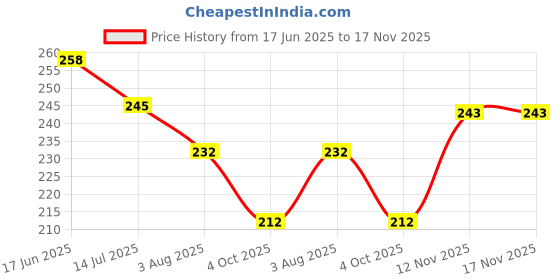 flipkart.com actrovax Plastic Tyre Valve Cap for Car, Bike actrovax Price History Graph from 17 Jun 2025 to 17 Nov 2025