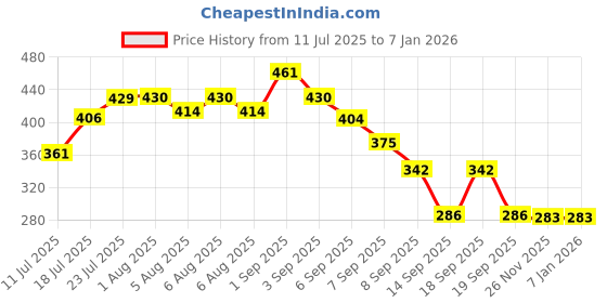 flipkart.com actrovax Portable Breathing Trainer Fitness Trainer-1pc Breathing Trainer actrovax Price History Graph from 11 Jul 2025 to 4 Jan 2026