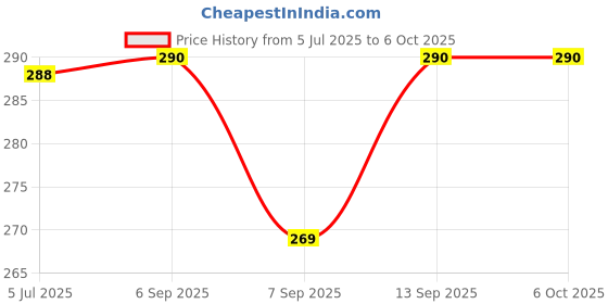 flipkart.com actrovax Portable Deep Inhalation & Expiratory Muscle Exerciser Breathing Trainer actrovax Price History Graph from 5 Jul 2025 to 6 Oct 2025