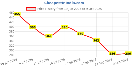 flipkart.com actrovax Respiratory Trainer Breathing Exercise Device Breathing Trainer actrovax Price History Graph from 19 Jun 2025 to 9 Oct 2025