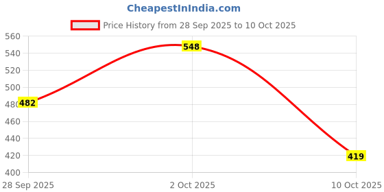 flipkart.com actrovax Rubber, Microfiber Door & Floor Mat actrovax Price History Graph from 28 Sep 2025 to 10 Oct 2025