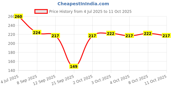 flipkart.com actrovax XI™-218-DC-Clean Purifier Filter Cartridge Six Layer Water Filter Tap Mount Water Filter actrovax Price History Graph from 4 Jul 2025 to 11 Oct 2025