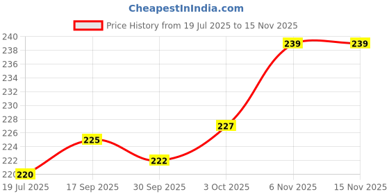 flipkart.com actrovax XI™-238-DC-Cartridge Six Layer Water Filter Tap Mount Water Filter actrovax Price History Graph from 19 Jul 2025 to 13 Nov 2025