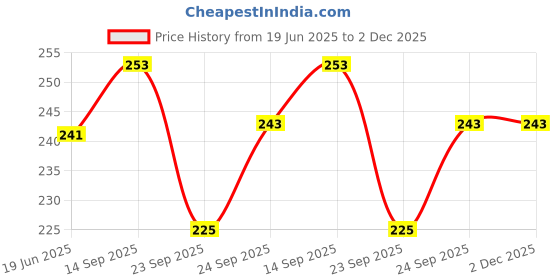 flipkart.com actrovax XI™-506-DC-Mendu Vada Machine,Vada Maker Vada Maker actrovax Price History Graph from 19 Jun 2025 to 2 Dec 2025