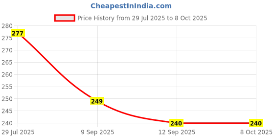 flipkart.com actrovax XI™-540-DC-Mendu Vada Machine Vada Maker actrovax Price History Graph from 29 Jul 2025 to 8 Oct 2025