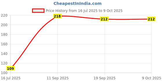flipkart.com actrovax XIV®-230-LO-Splash-Proof and Water-Saving (6-Layer Filtration)Filter Tap Mount Water Filter actrovax Price History Graph from 16 Jul 2025 to 9 Oct 2025