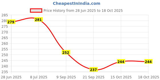 flipkart.com actrovax XIV®-525-LO-Medu Vada Maker with Stand Vada Maker actrovax Price History Graph from 28 Jun 2025 to 18 Oct 2025