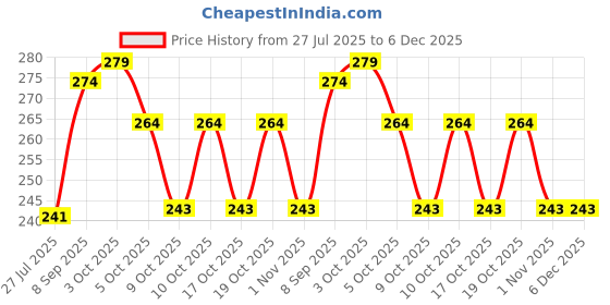 flipkart.com actrovax XIV®-554-LO-Donut Maker Dispenser - Stainless Steel Vada, medu wada Vada Maker actrovax Price History Graph from 27 Jul 2025 to 5 Dec 2025