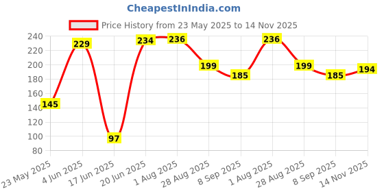 flipkart.com actrovax XVI™-225-KI-Faucet Water Filter with Filtration Cartridge Tap Mount Water Filter actrovax Price History Graph from 23 May 2025 to 14 Nov 2025