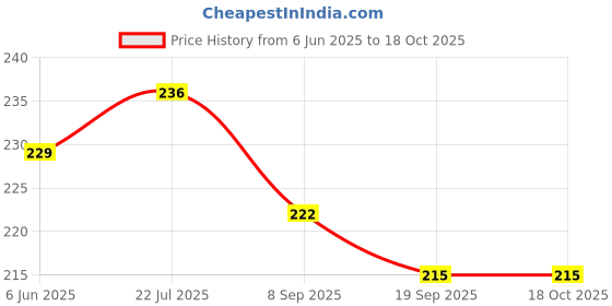 flipkart.com actrovax XVI™-245-KI-Faucet Water Filter System Tap Mount Water Filter actrovax Price History Graph from 6 Jun 2025 to 18 Oct 2025
