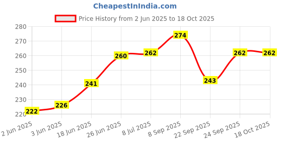 flipkart.com actrovax XVI™-524-KI-Mendu Vada Machine,Vada Maker Vada Maker actrovax Price History Graph from 2 Jun 2025 to 18 Oct 2025