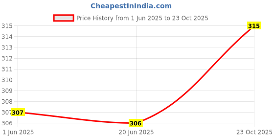 flipkart.com acttiv by novio Pack of 2 Printed Men Boxer acttiv by novio Price History Graph from 1 Jun 2025 to 23 Oct 2025