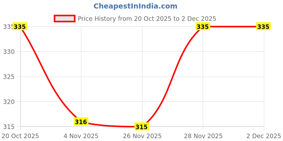 flipkart.com acttiv by novio Pack of 2 Printed Men Boxer acttiv by novio Price History Graph from 20 Oct 2025 to 2 Dec 2025