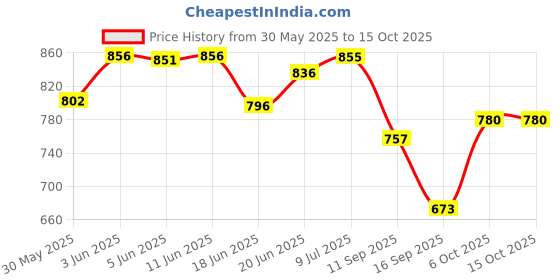 flipkart.com acturaa Donut Pillow for Tailbone Pain |Orthopedic Coccyx Cushion for Tailbone Pain - Back / Lumbar Support acturaa Price History Graph from 30 May 2025 to 14 Oct 2025