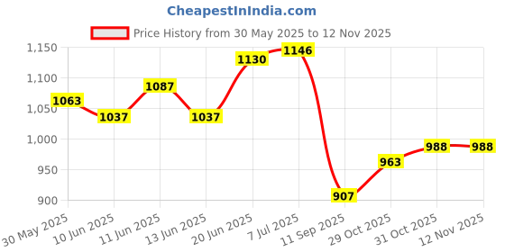 flipkart.com acturaa Memory Foam Lumbar Support for Office Chair & Car Seat | Backrest for Chair| Back / Lumbar Support acturaa Price History Graph from 30 May 2025 to 12 Nov 2025