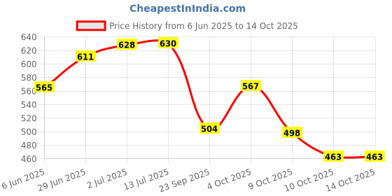 flipkart.com acturaa Neoprene Lower Back Pain Belt | Anti-Slip Sciatica Belt -(Regular Hip Size) Back / Lumbar Support acturaa Price History Graph from 6 Jun 2025 to 14 Oct 2025
