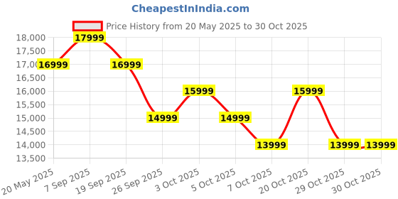 flipkart.com kreo Actus V2 Gaming Chair with Locking Backrest, Adjustable Headrest, Lumbar Support Gaming Chair kreo Price History Graph from 20 May 2025 to 30 Oct 2025