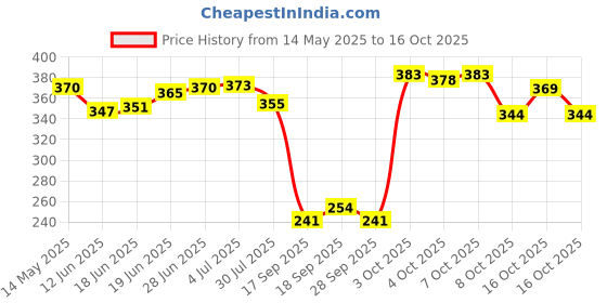 flipkart.com shiv ambba Actva 6G 'W' Guard Bike Crash Guard shiv ambba Price History Graph from 14 May 2025 to 16 Oct 2025