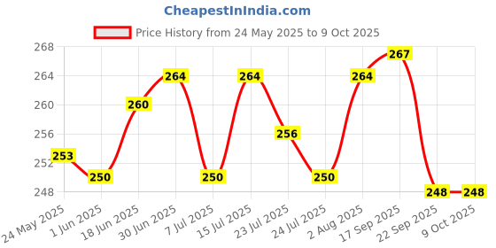 flipkart.com ACU-CHECK 0.01 Gram to 200g Display Units in G ,OZ ,TL ,CT Jewellery Pocket Weighing Scale Price History Graph from 24 May 2025 to 9 Oct 2025