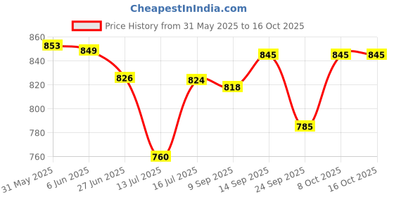 flipkart.com ACU-CHECK 180kg Digital Bathroom Smart Weight Scales Electronic Personal Scale LED Display Weighing Scale Price History Graph from 31 May 2025 to 15 Oct 2025