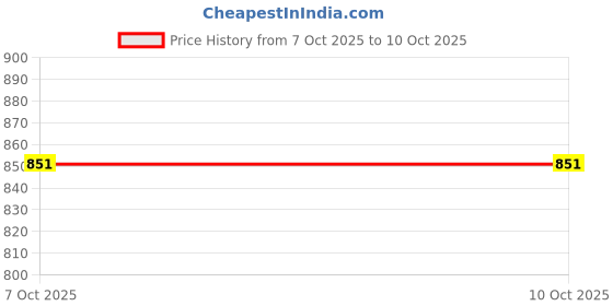 flipkart.com ACU-CHECK 180kg Digital Scale Glass LCD BodyFat Scale Personal USB Charging Weight Machine Weighing Scale Price History Graph from 7 Oct 2025 to 9 Oct 2025