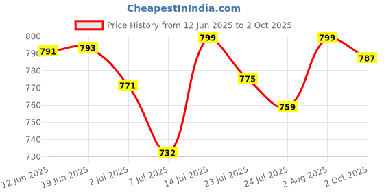 flipkart.com ACU-CHECK 180kg Lcd Display Round Glass Digital Bathroom Body Weighing Scale PersonalScale Weighing Scale Price History Graph from 12 Jun 2025 to 2 Oct 2025