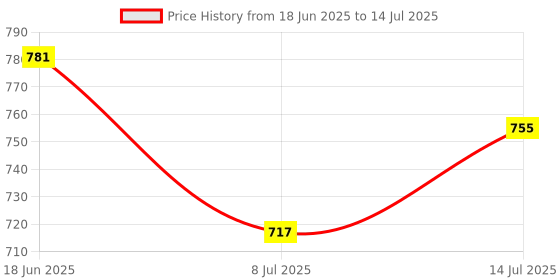 flipkart.com ACU-CHECK 180kg round glass platform digital electronic weighing scale bathroom scale Weighing Scale Price History Graph from 18 Jun 2025 to 14 Jul 2025