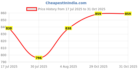 flipkart.com ACU-CHECK 180kg/396lb Body Scale Smart Digital Bathroom Body Scale Adult Weight Machine Weighing Scale Price History Graph from 17 Jul 2025 to 30 Oct 2025