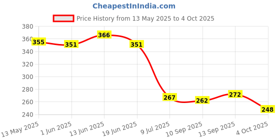 flipkart.com acu-check 2Pc Portable LCD Digital TDS Water Quality Tester Water Testing Pen Filter Meter Digital TDS Meter acu-check Price History Graph from 13 May 2025 to 4 Oct 2025