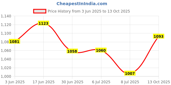 flipkart.com ACU-CHECK 30Kg Electronic Compact Scale Digital Kitchen Weighing Scale Electronic Scale Weighing Scale Price History Graph from 3 Jun 2025 to 13 Oct 2025