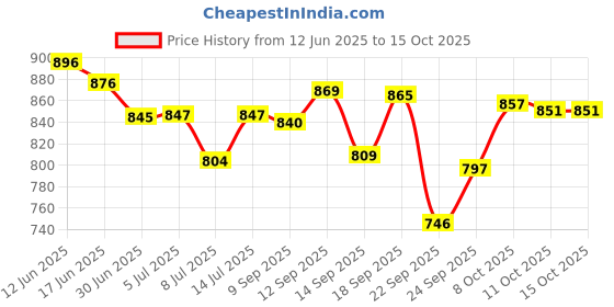 flipkart.com ACU-CHECK Analog 130kg Weight Machine for Human Body Weighing Scale Price History Graph from 12 Jun 2025 to 14 Oct 2025