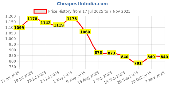 flipkart.com ACU-CHECK Analog 150kg Weight Machine for Human Body Weighing Scale Price History Graph from 17 Jul 2025 to 6 Nov 2025