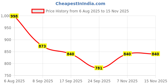 flipkart.com ACU-CHECK Analog 150kg Weight Machine for Human Body Weighing Scale Weighing Scale Price History Graph from 6 Aug 2025 to 15 Nov 2025