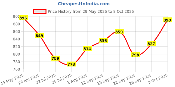 flipkart.com ACU-CHECK Analog Weight Machine, Weight machine for Human Body, Weighing Scale-Blue-120Kg Weighing Scale Price History Graph from 29 May 2025 to 8 Oct 2025
