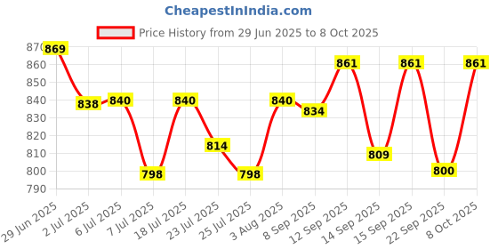 flipkart.com ACU-CHECK Analog Weight Machine, Weight machine for Human Body, Weighing Scale-Blue-130Kg Weighing Scale Price History Graph from 29 Jun 2025 to 8 Oct 2025