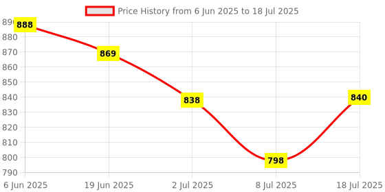flipkart.com ACU-CHECK Analog Weight Machine Weight machine for Human Body Weighing Scale Upto 120Kg Weighing Scale Price History Graph from 6 Jun 2025 to 8 Jul 2025