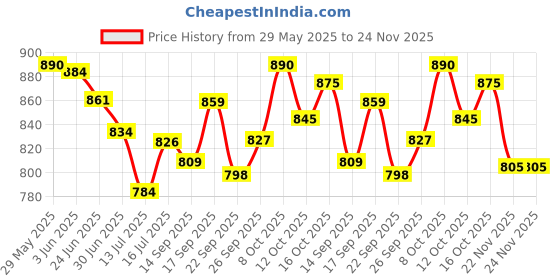 flipkart.com ACU-CHECK Analogue Personal Health Check Up Fitness Weighing Scale Body Weight 120KG -Blue Weighing Scale Price History Graph from 29 May 2025 to 24 Nov 2025