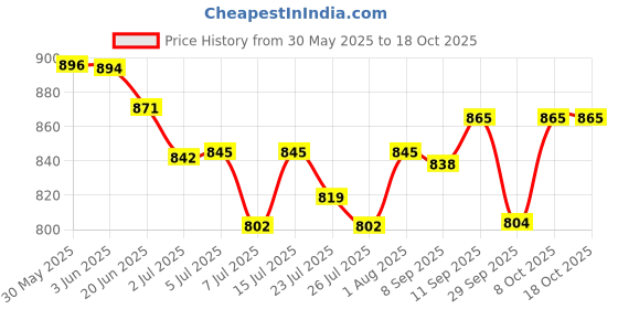 flipkart.com ACU-CHECK body electronic scale Body Weighing Scale Round Glass Bathroom Digital Scale Weighing Scale Price History Graph from 30 May 2025 to 17 Oct 2025