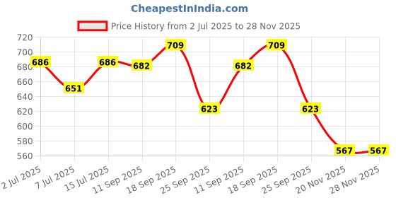 flipkart.com acu-check Breast Pump for Feeding Mothers 3 Level Suction Adjustment, Flexible Silicone - Manual acu-check Price History Graph from 2 Jul 2025 to 28 Nov 2025