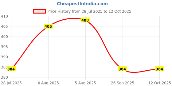 flipkart.com ACU-CHECK By MCP 5Kg Baby Hanging Scale Analog Tubular Spring Balance Weighing Scale Price History Graph from 28 Jul 2025 to 12 Oct 2025